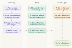 how to start a business Entrepreneurship